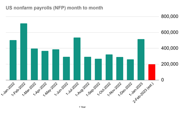 Lower NFP forecasted compared to the previous period, but still points to strong US labour conditions 