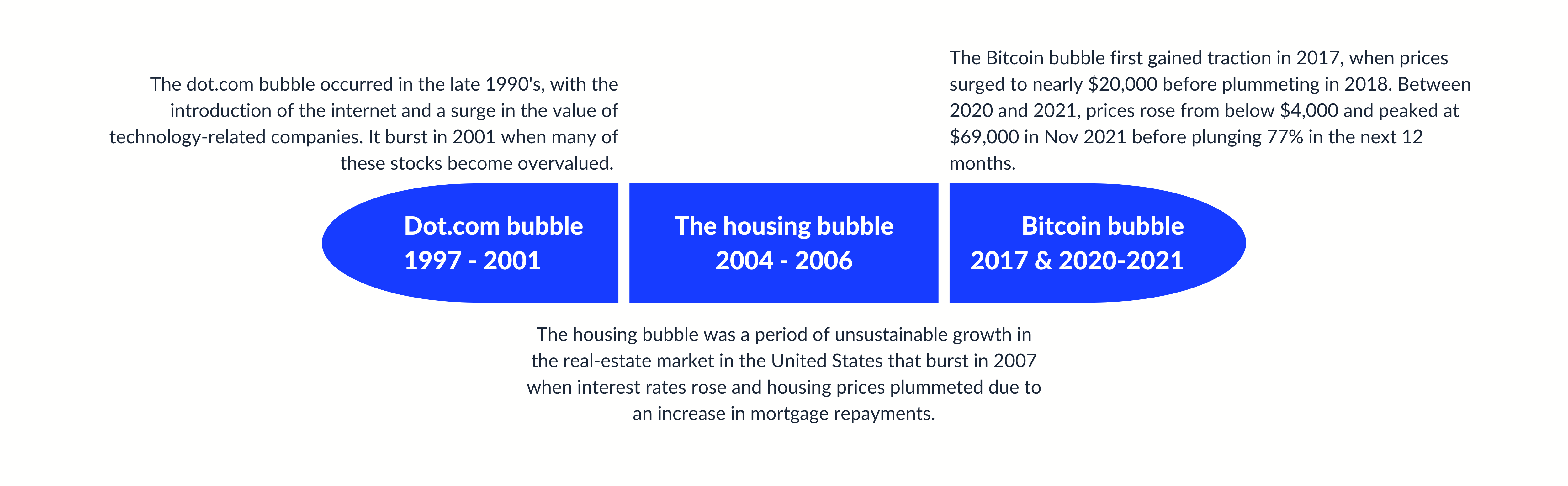 A few of the market bubbles that have developed in the 21st century