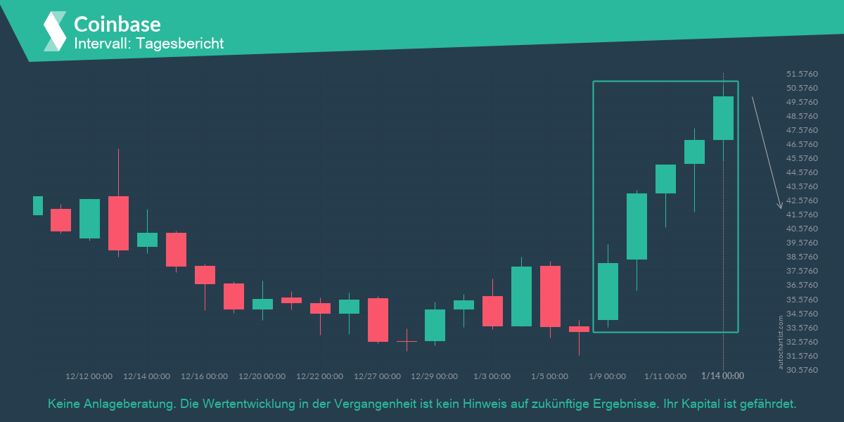 5 aufeinanderfolgende tägliche HausseCandlesticks bei Coinbase
