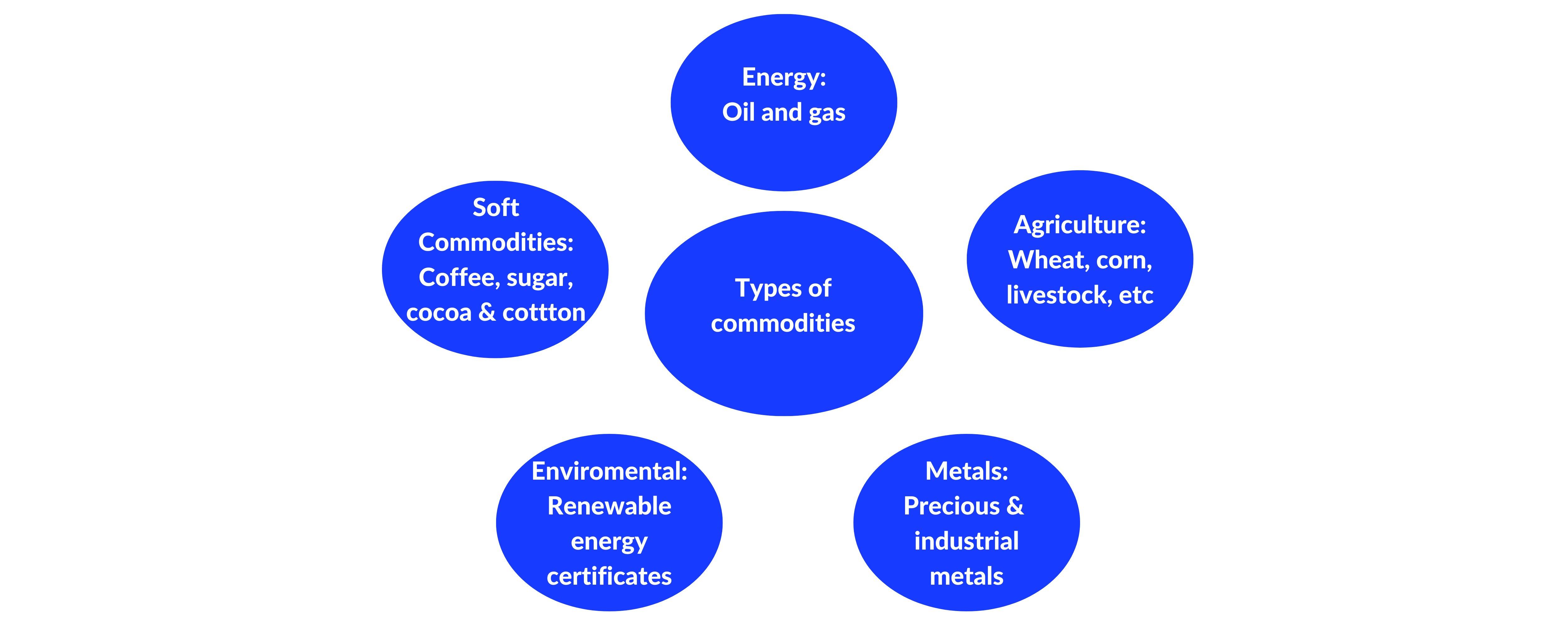 Commodity futures explained