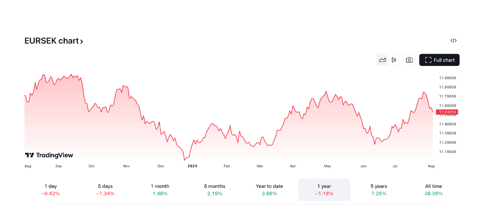 eur-sek-static-chart-us.png