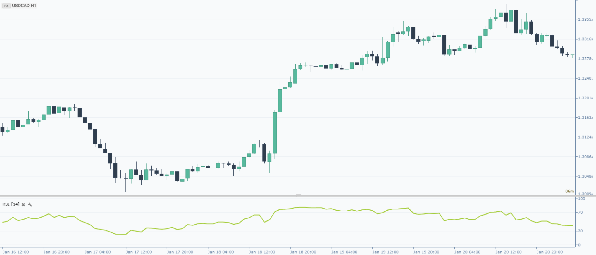 IFR strength index indicator graph