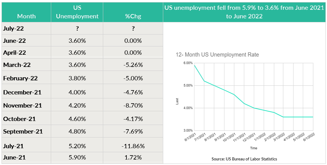 Will US unemployment remain at 3.6%?