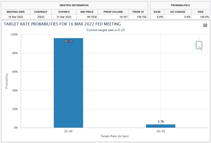 Fed Meeting target rate probabilities for 16 Mac 2022