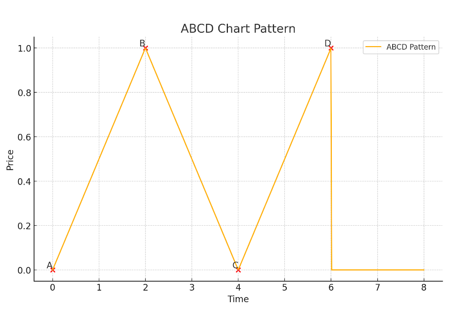 abcd-Muster-Beispiel-us.png