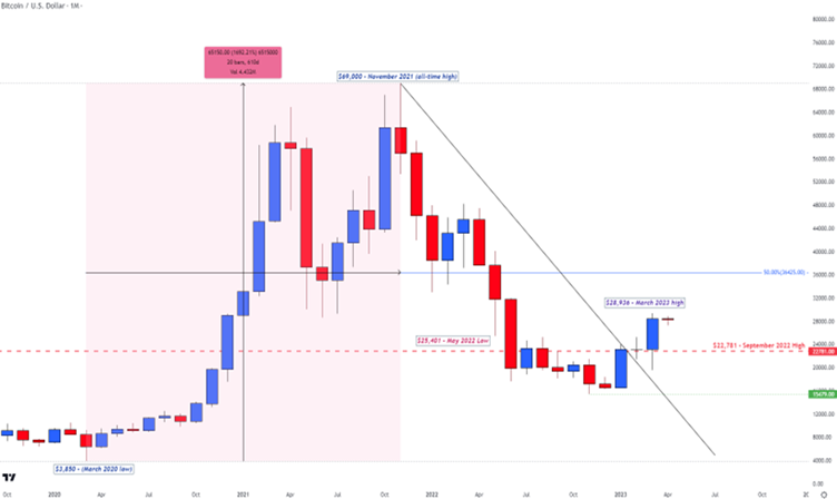 Grafico mensile Bitcoin