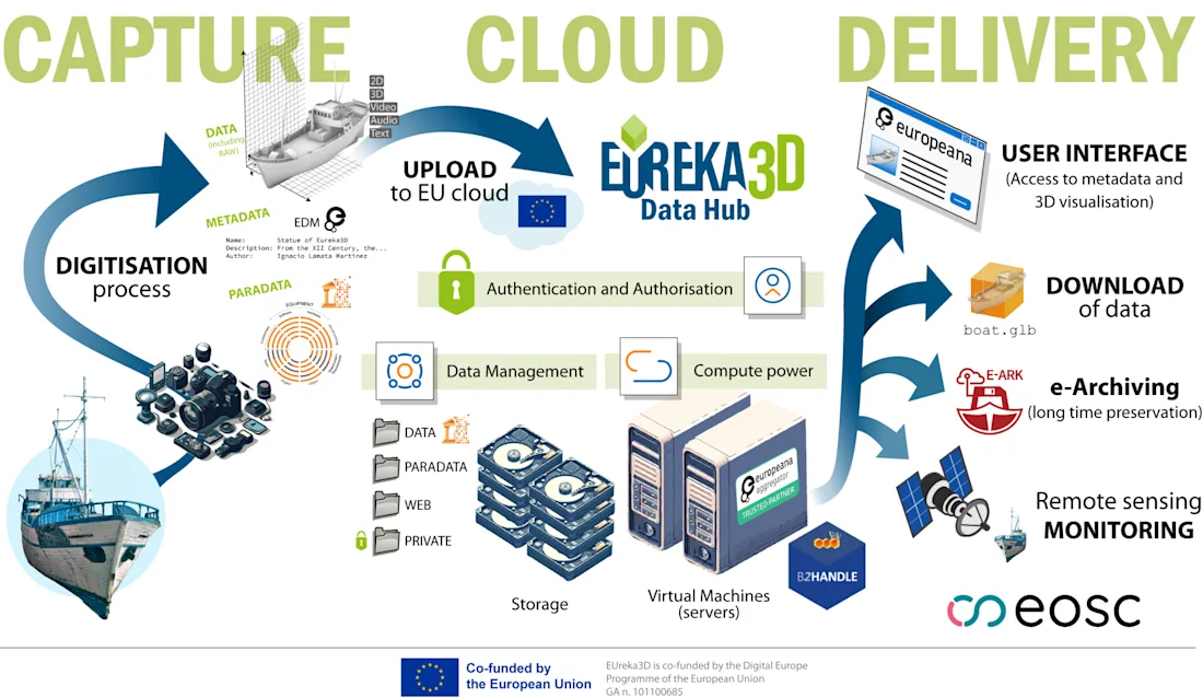 Infographic showing the Eureka3D data hub process from capture and cloud upload to delivery and storage.