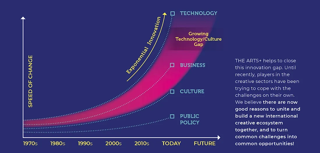 The technology/culture innovation gap. (C) THE ARTS+/ Frankfurter Buchmesse GmbH