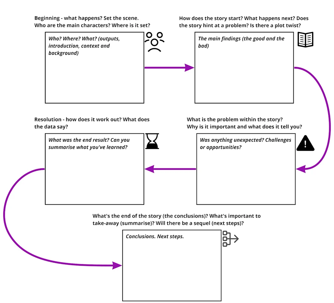 The narrative arc template