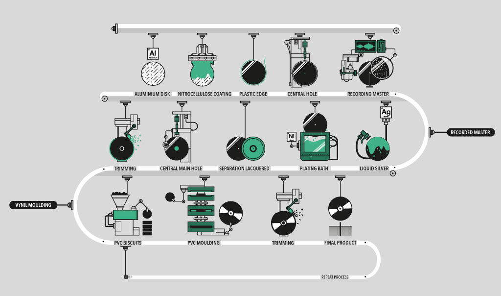 How are vinyl records made?