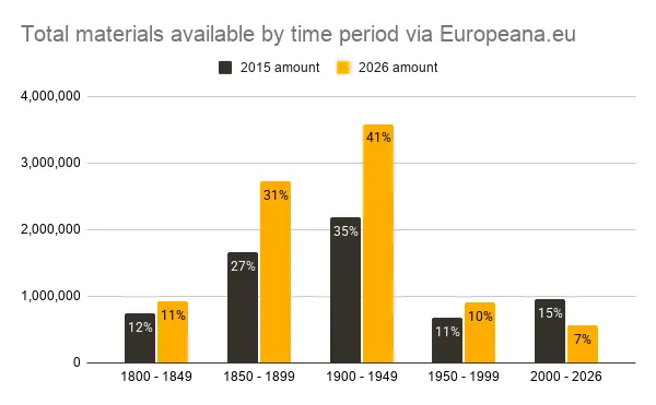 Graph of total materials available by time period via Europeana.eu