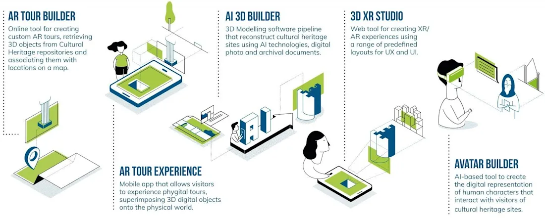 Infographic showing tools for AR/AI tours, 3D modeling, XR studios, and avatar builders with icons and descriptions.