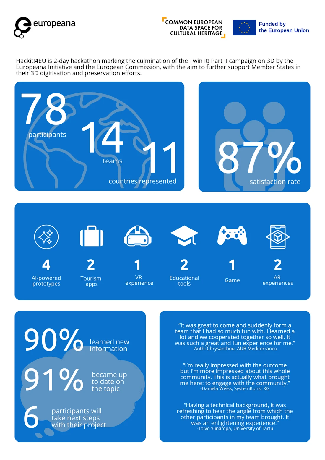 Infographic with statistics on a hackathon: 78 participants, 14 countries, 87% satisfaction, and key outcomes.