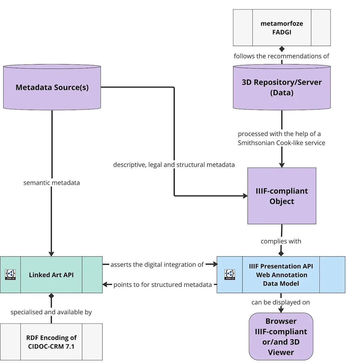 Recommended 3D Workflow for Digital Heritage Practices, by Marian C. Manz, Julien A. Raemy, and Peter R. Fornaro (2023).