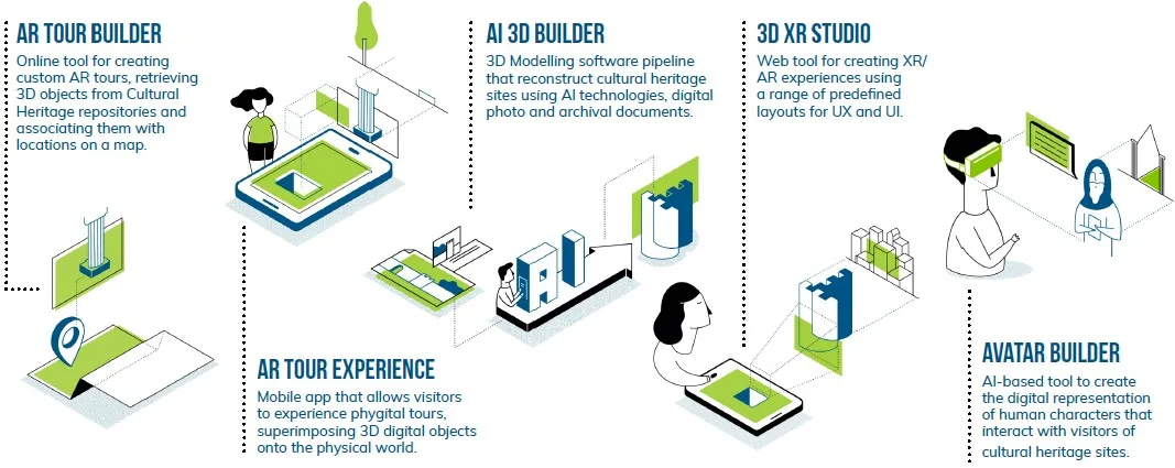 Illustration presenting the five digital tools designed by EUreka3D-XR for creating and enhancing XR experiences. ﻿The AR Tour Builder is an online tool for creating custom AR tours, retrieving 3D objects from Cultural Heritage repositories and associating them with locations on a map. The AR Tour Experience is a mobile app that allows visitors to experience phygital tours, superimposing 3D digital objects onto the physical world. The AI 3D Builder is a 3D modelling software pipeline that reconstructs cultural heritage sites using AI technologies, digital photos, and archival documents. The 3D XR Studio is a web tool for creating XR/AR experiences using a range of predefined layouts for UX and UI. The Avatar Builder is an AI-based tool to create the digital representation of human characters that interact with visitors of cultural heritage sites.