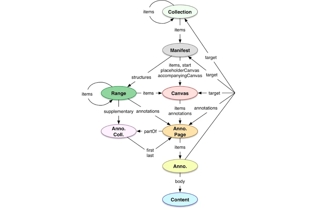 Data model of the IIIF Presentation API 3.0. The ‘scene’ data type will sit besides ‘canvas’ in the upcoming API versions.