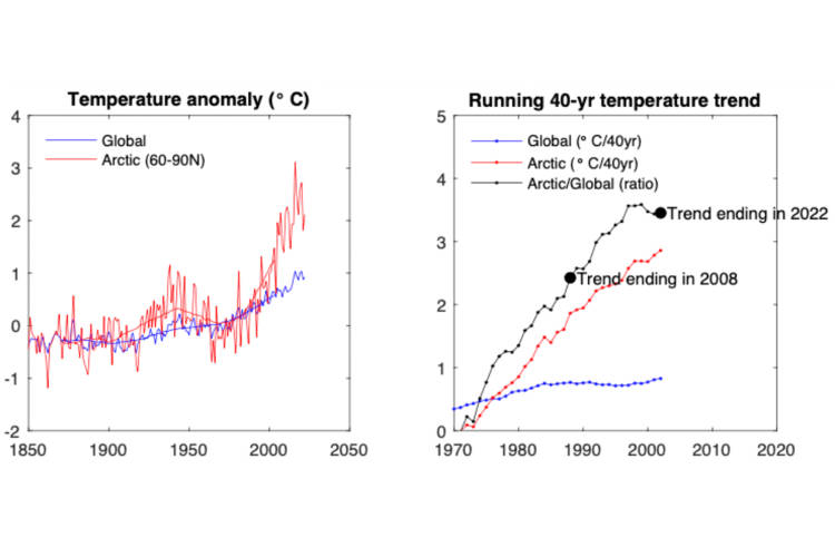 Graphs showing Arctic temperature anomalies and the 40-year running temperature trend