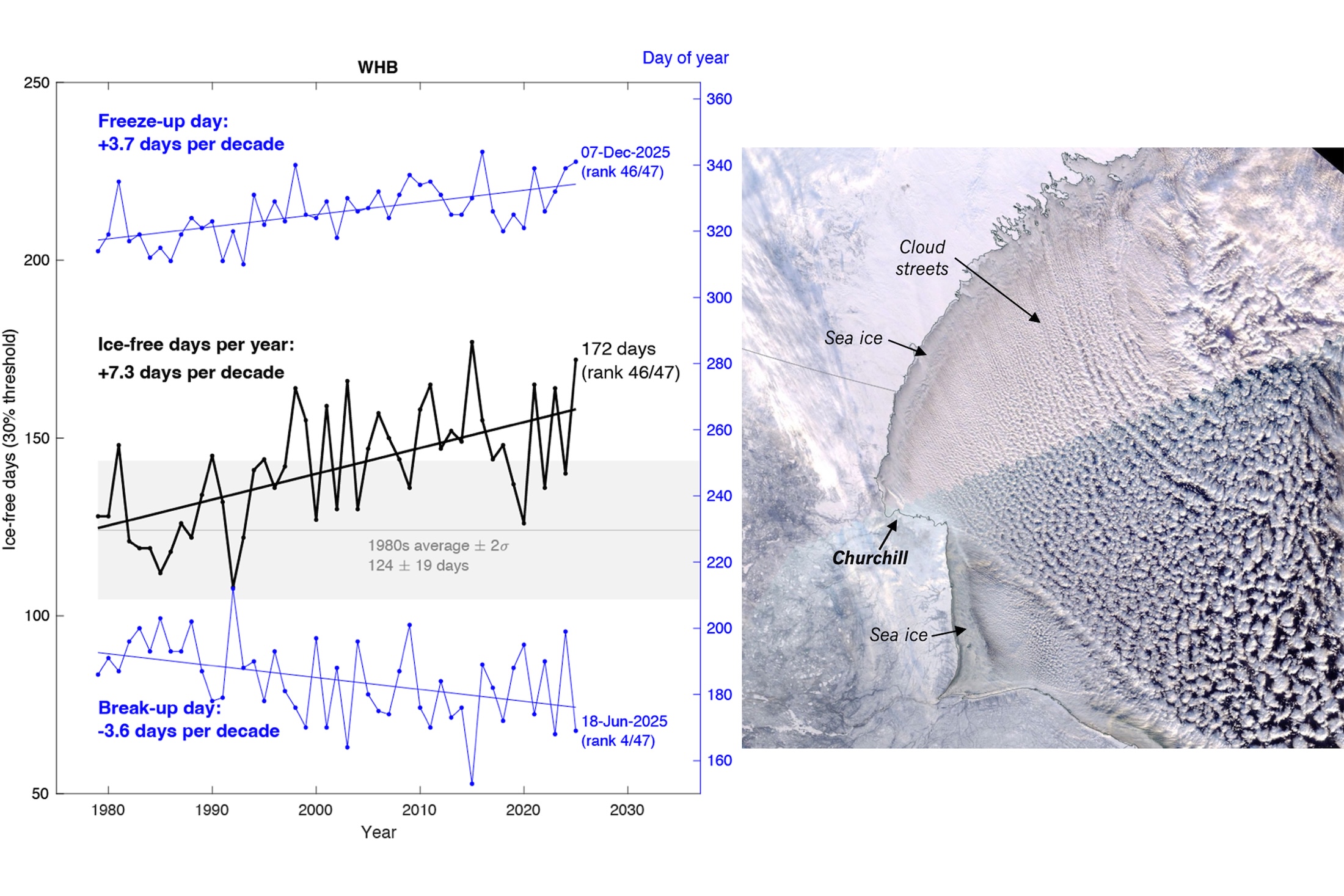 Historical evolution of Western Hudson Bay freeze-up date, break-up date, and length of ice-free period, from 1979 to 2025; and Satellite image from Dec 2, 2025, showing sea ice forming on the coast of Hudson Bay