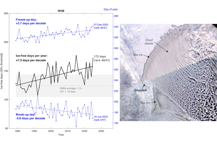 Historical evolution of Western Hudson Bay freeze-up date, break-up date, and length of ice-free period, from 1979 to 2025; and Satellite image from Dec 2, 2025, showing sea ice forming on the coast of Hudson Bay
