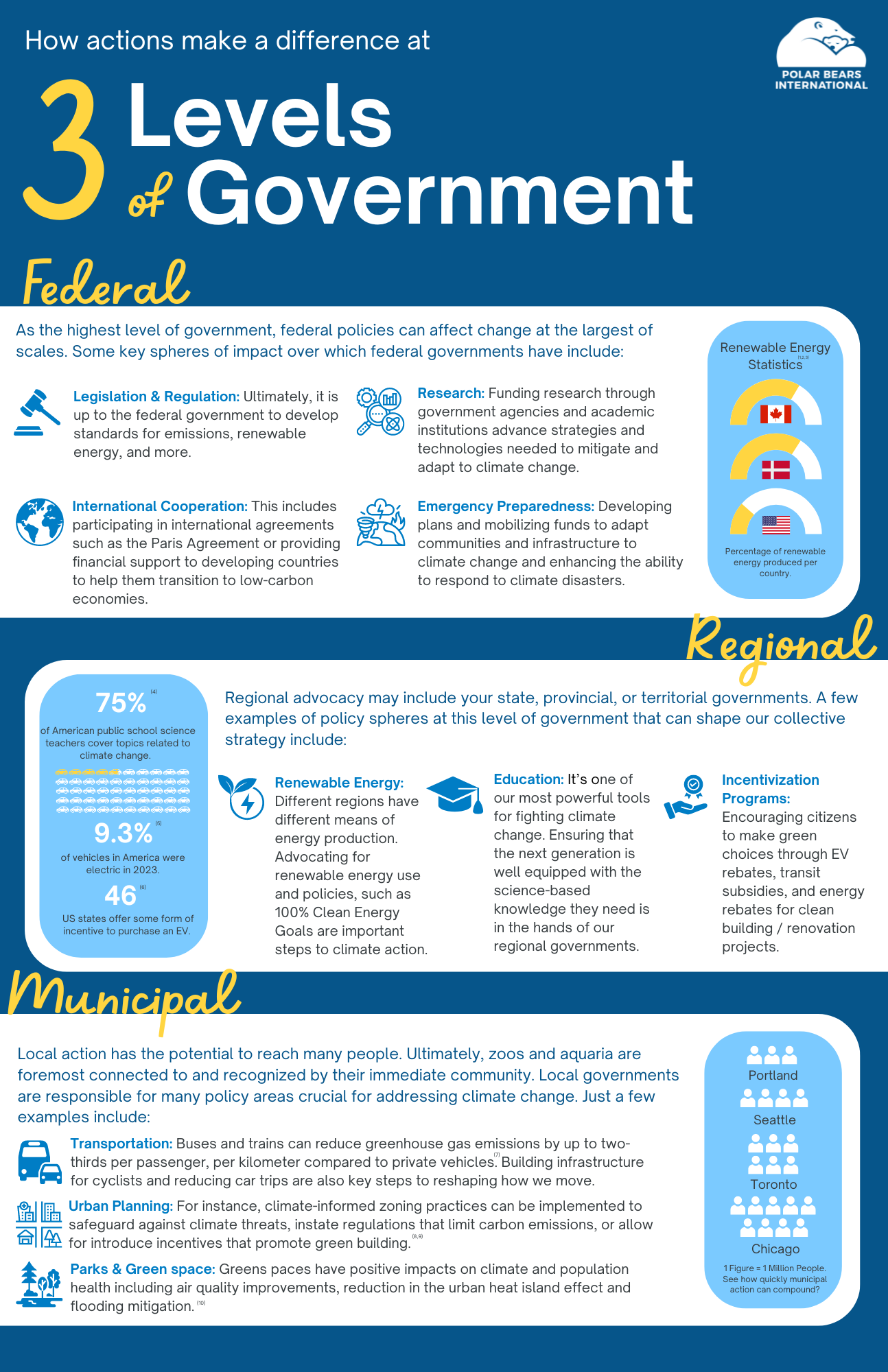 Infographic describing levels of government and ways to engage with them in your advocacy efforts