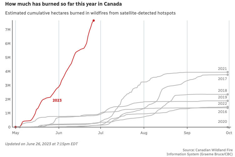 How much has burned so far this year in Canada during wildfires, June 2023
