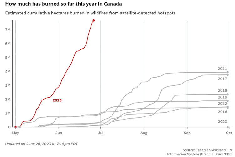 How much has burned so far this year in Canada during wildfires, June 2023
