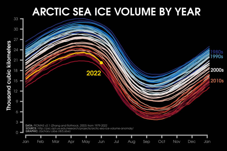 Daily Arctic sea-ice volume simulated for each year from 1979 to 2021 
