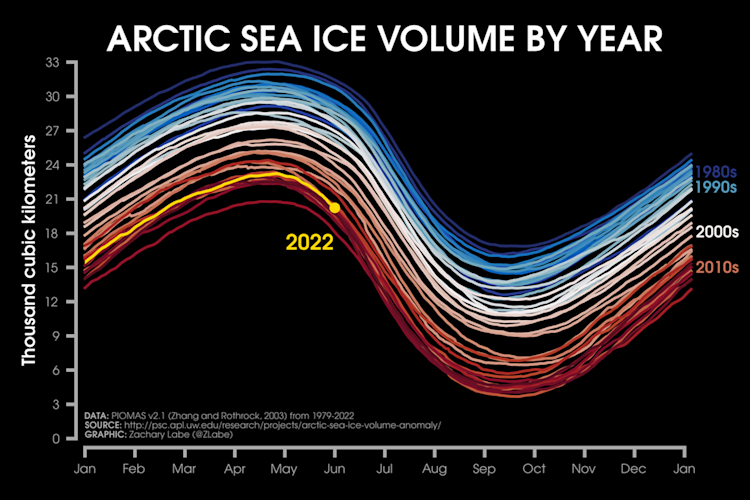 Daily Arctic sea-ice volume simulated for each year from 1979 to 2021