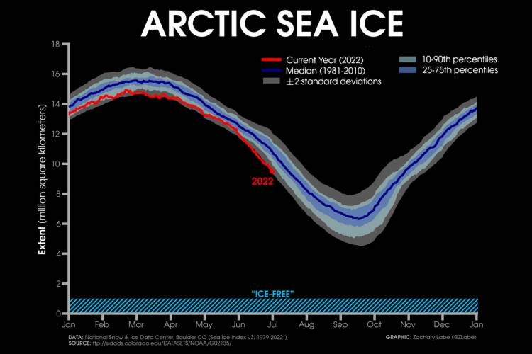 Daily Arctic sea-ice extent in 2022 compared to average 