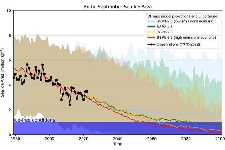 A graph showing Arctic September Sea Ice Area