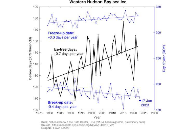 Sea ice trends in Western Hudson Bay graph