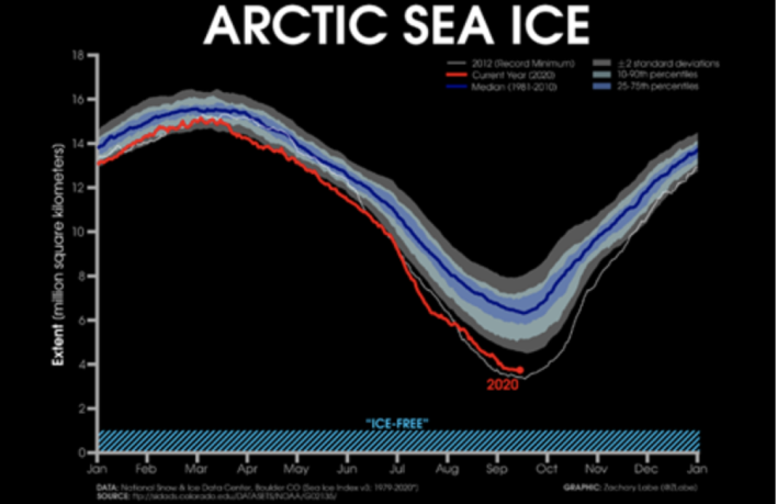 Graph displaying daily arctic sea-ice extent in 2012 (white line) and 2020 (red line) compared to average (blue line).