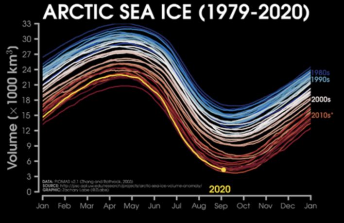 Graph depicting the sea ice level changes between 1979 and 2020