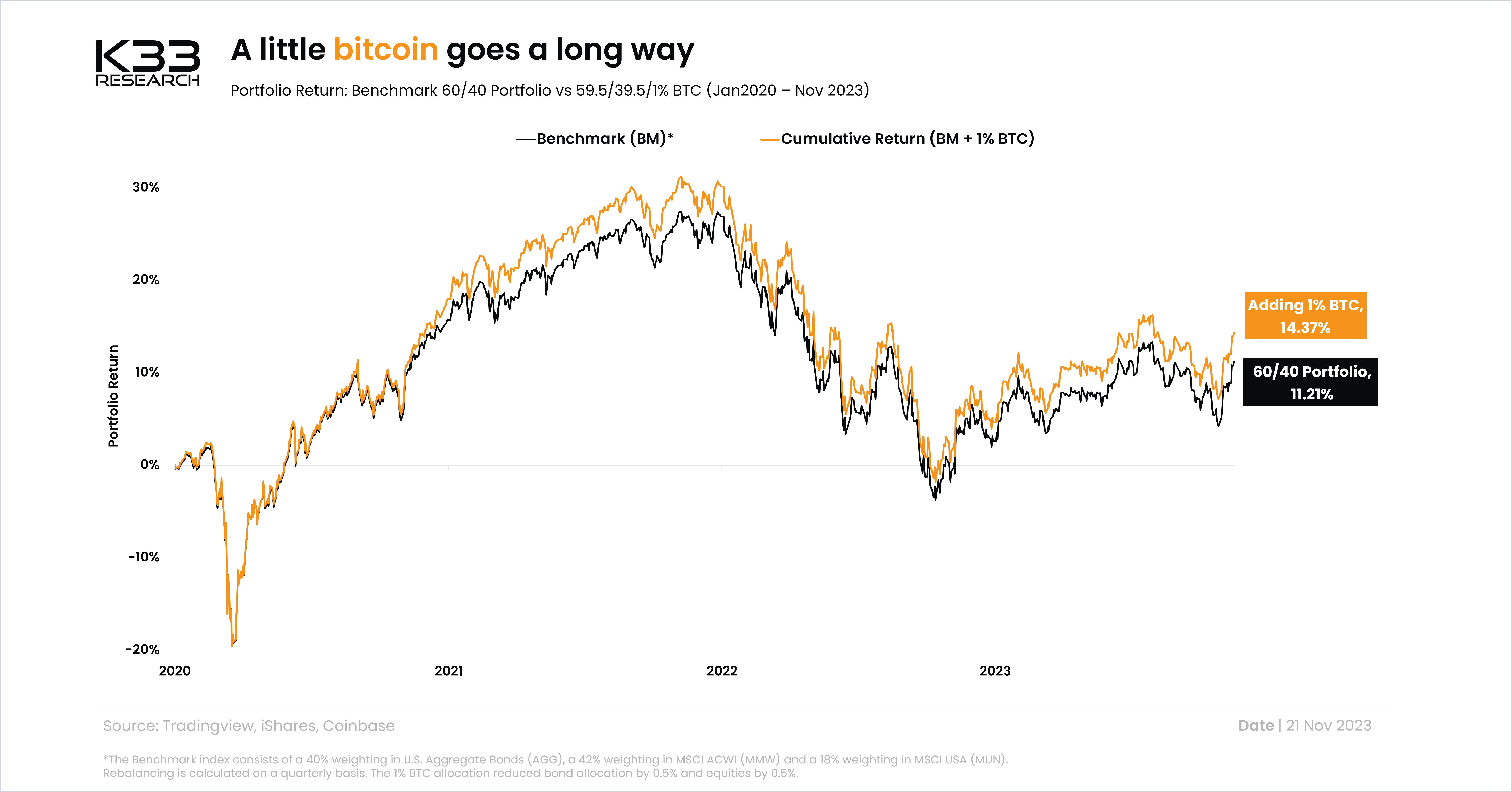 A little bitcoin goes a long way