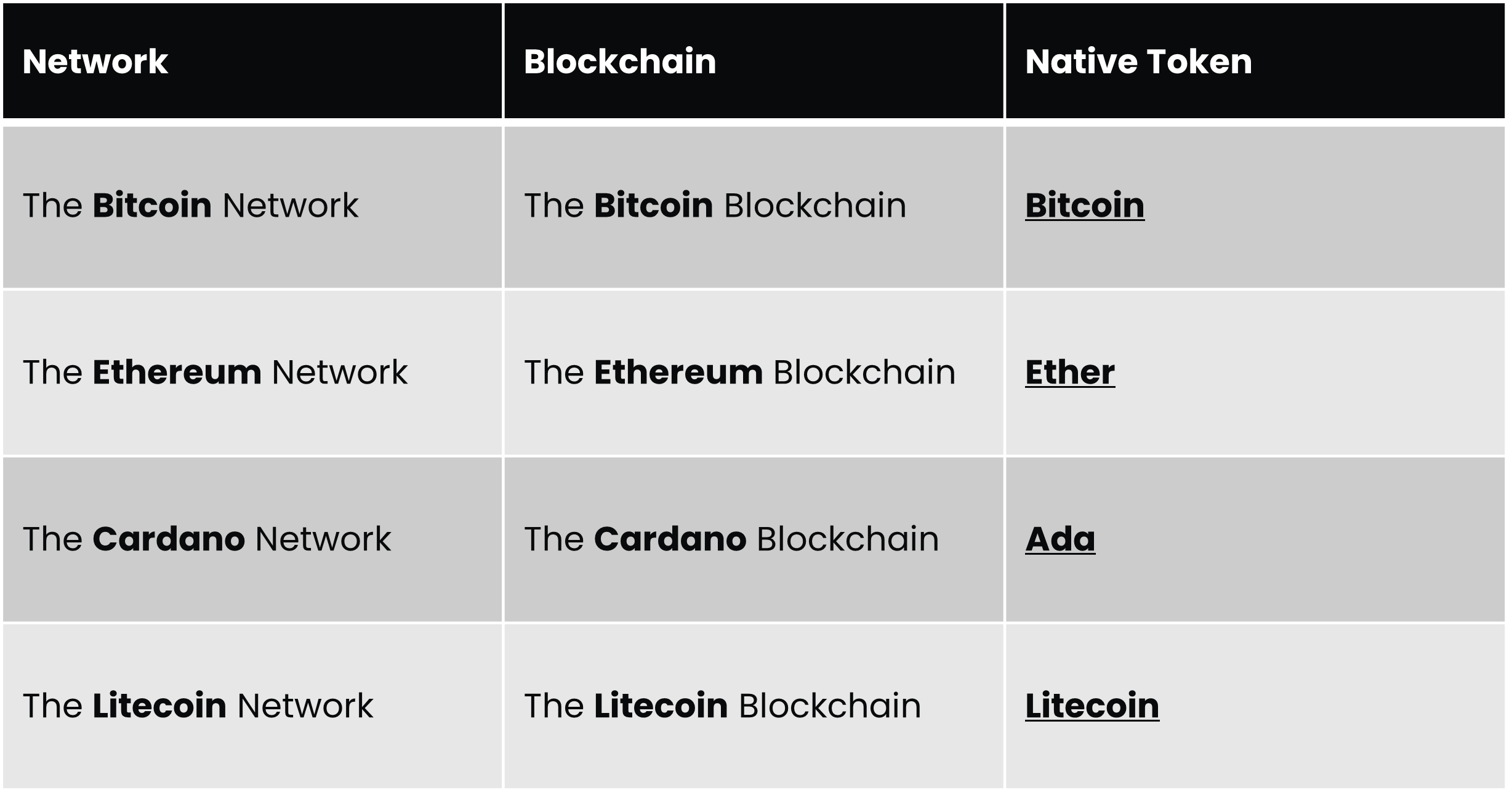 The difference between a native token and a token