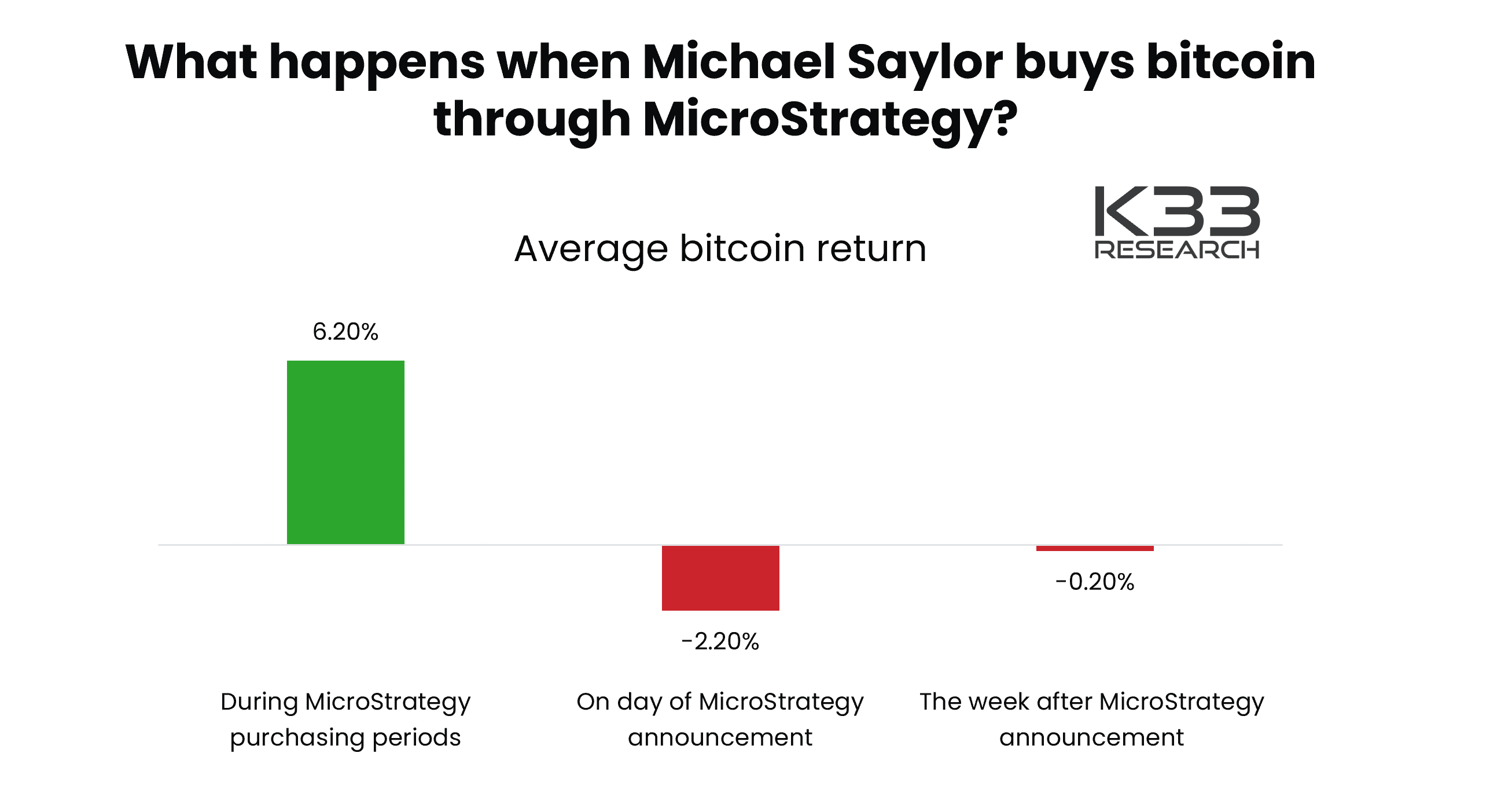 MicroStrategy bitcoin purchases