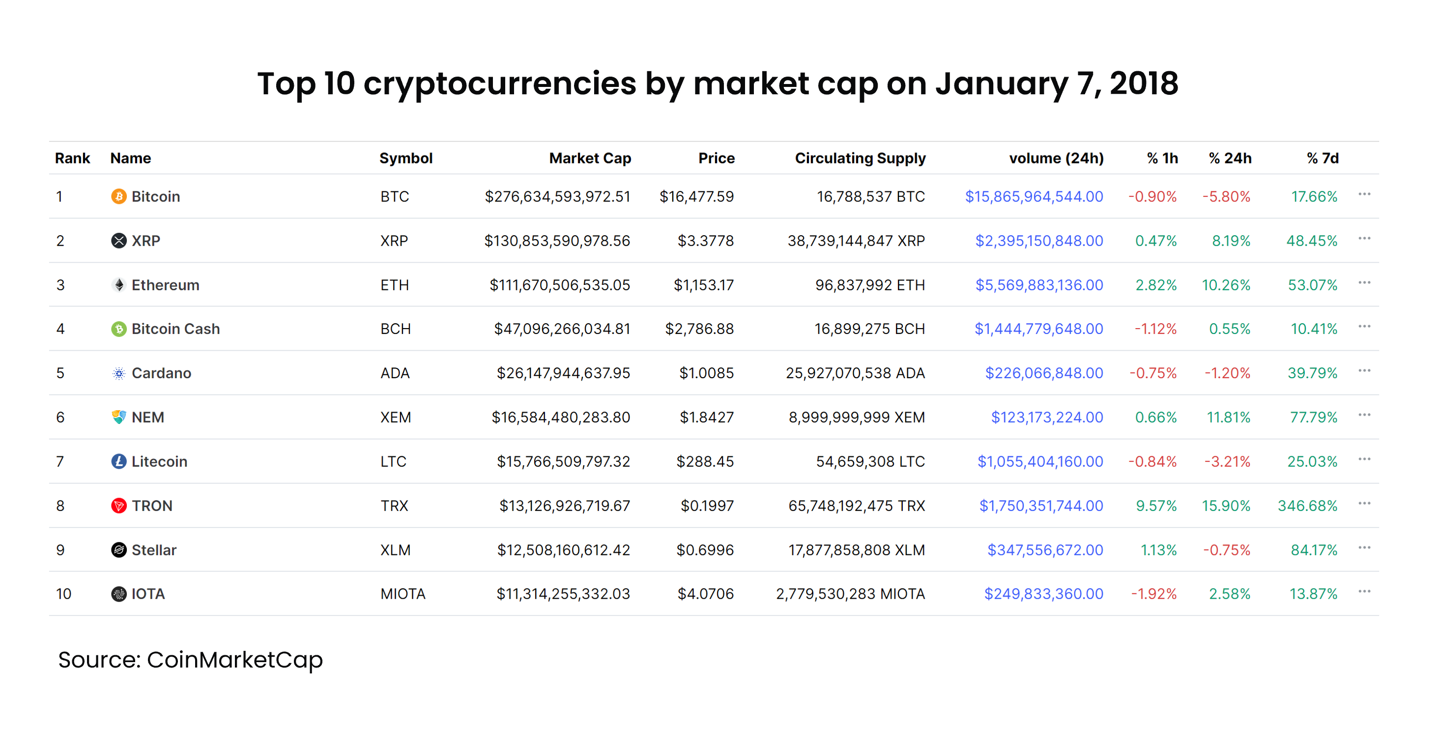 What if you bought all the top 10 cryptos in January 2018?