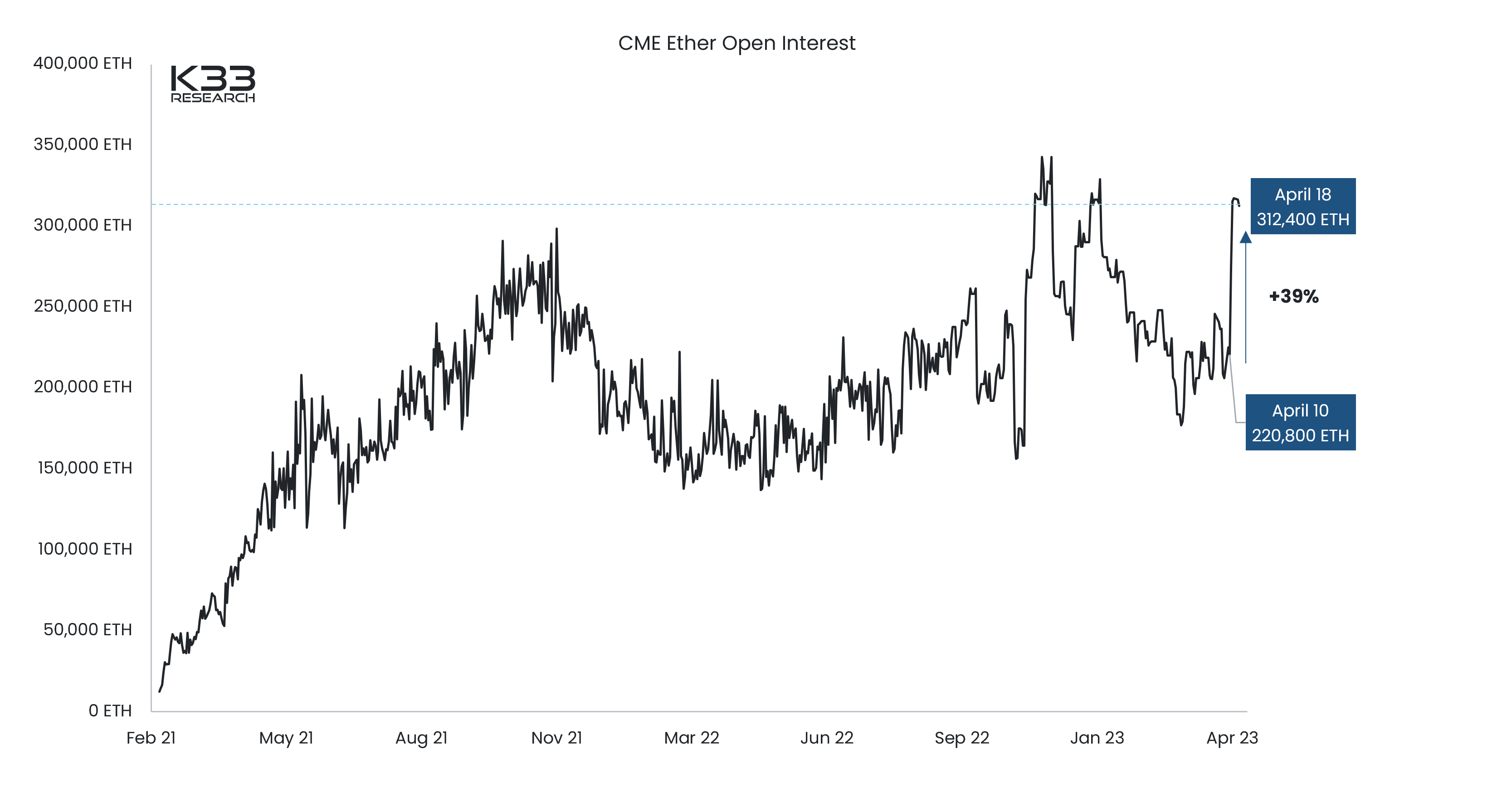 ETH open interest up 39% on CME