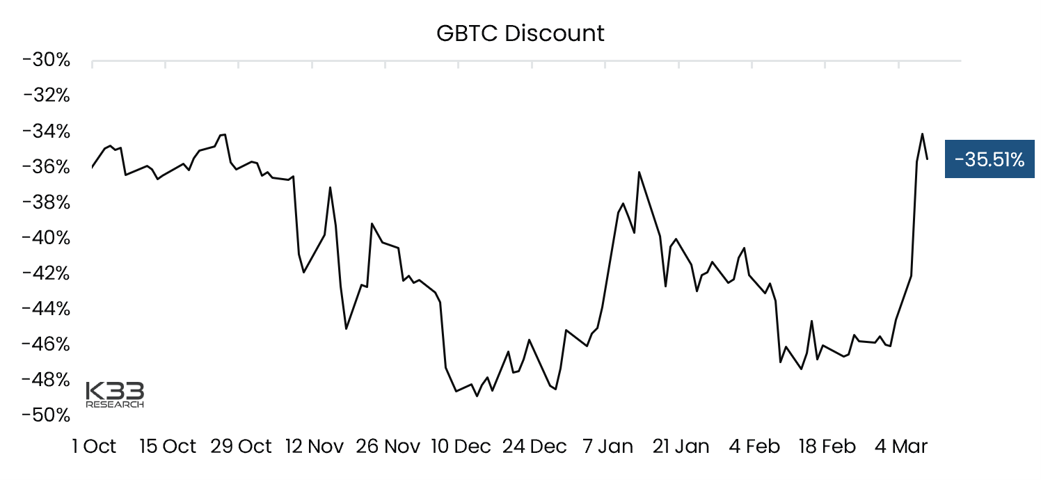 GBTC Discount Mar 14