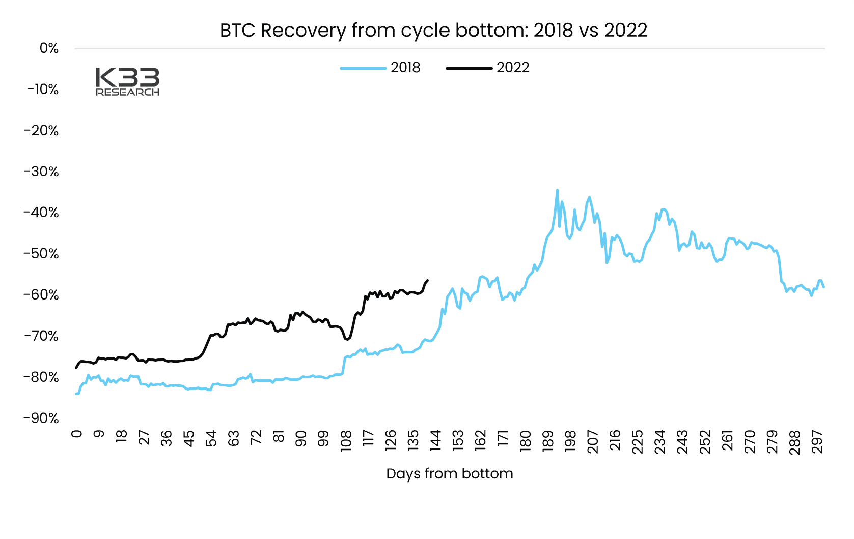 Сколько долларов в биткоине 2023. Рост биткоина. Рост биткоина по годам. График роста курса биткоина. График изменения курса биткоина.