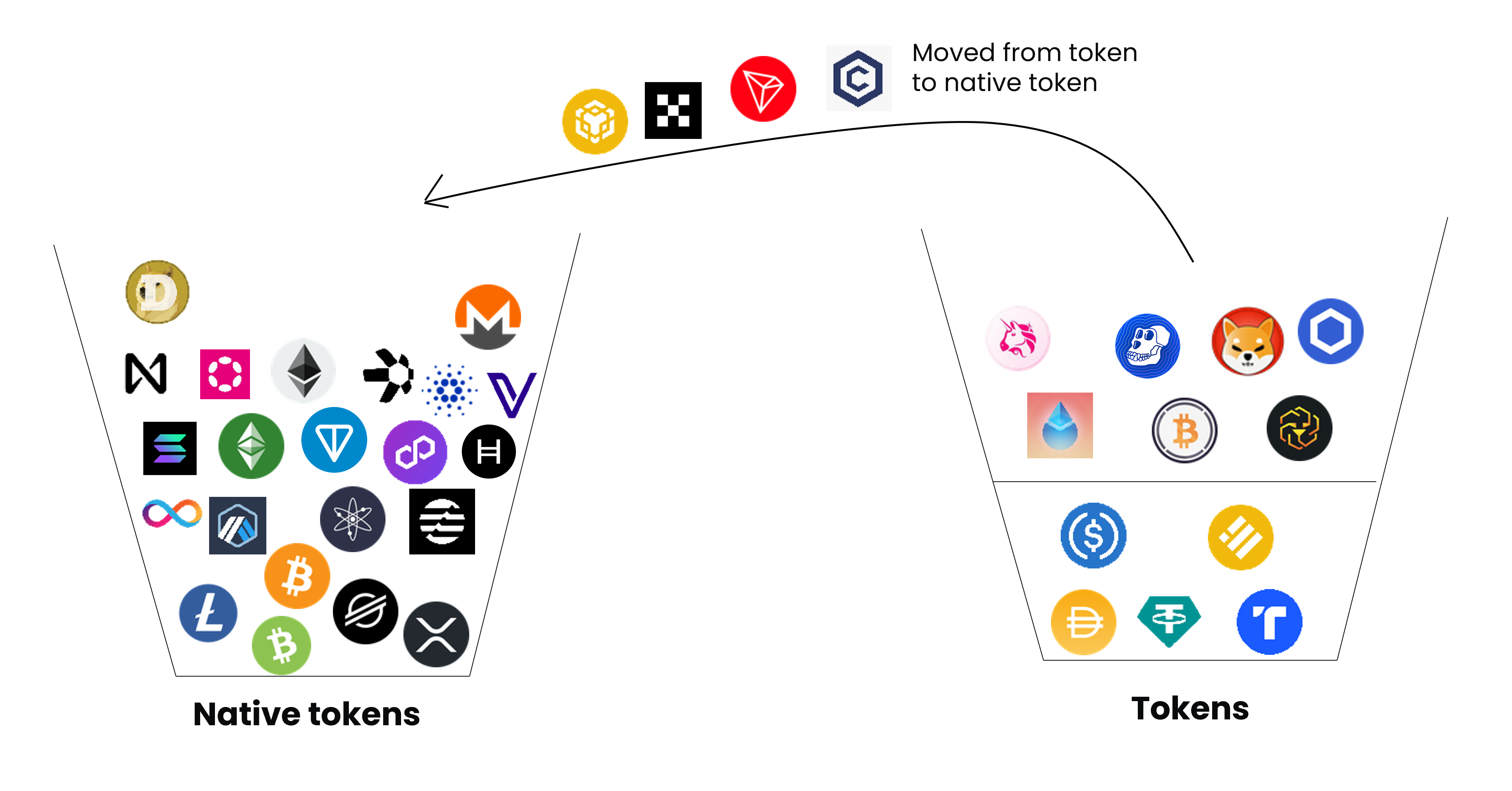 The difference between a native token and a token