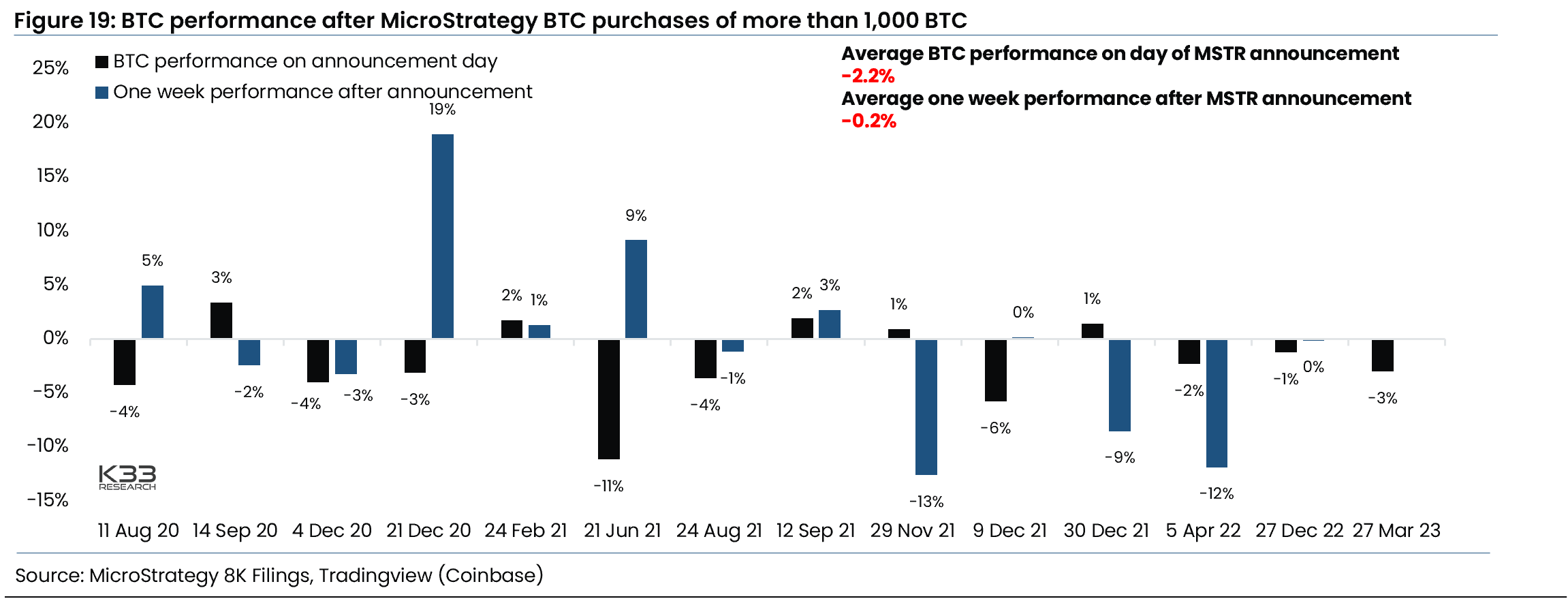 Bitcoin dopo l'annuncio di MicroStrategy