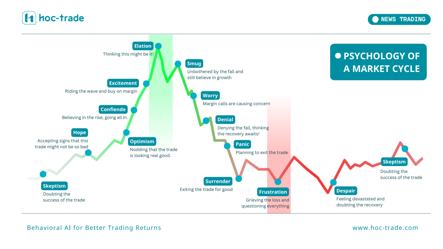 How High vs. Low Volatile market impacts traders' psychology