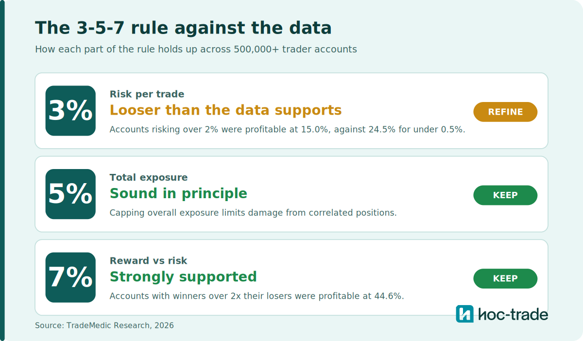 How the 3-5-7 rule holds up against the data