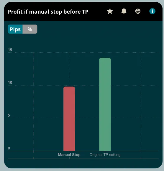TradeMedic analysis showing simulated profit impact when traders manually close winning trades early versus letting them reach their take profit target