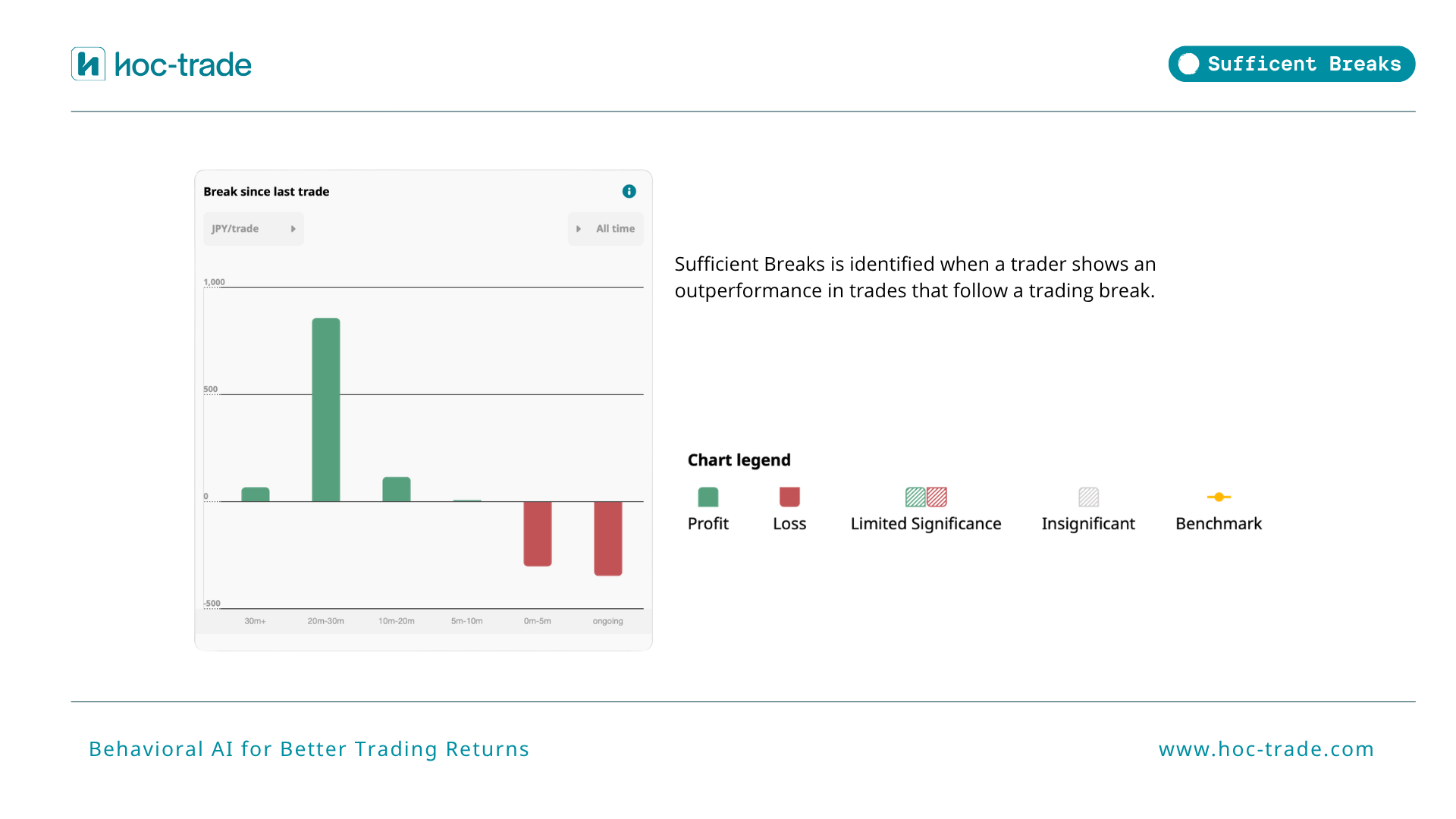 How Hoc-trade detects Sufficient Breaks