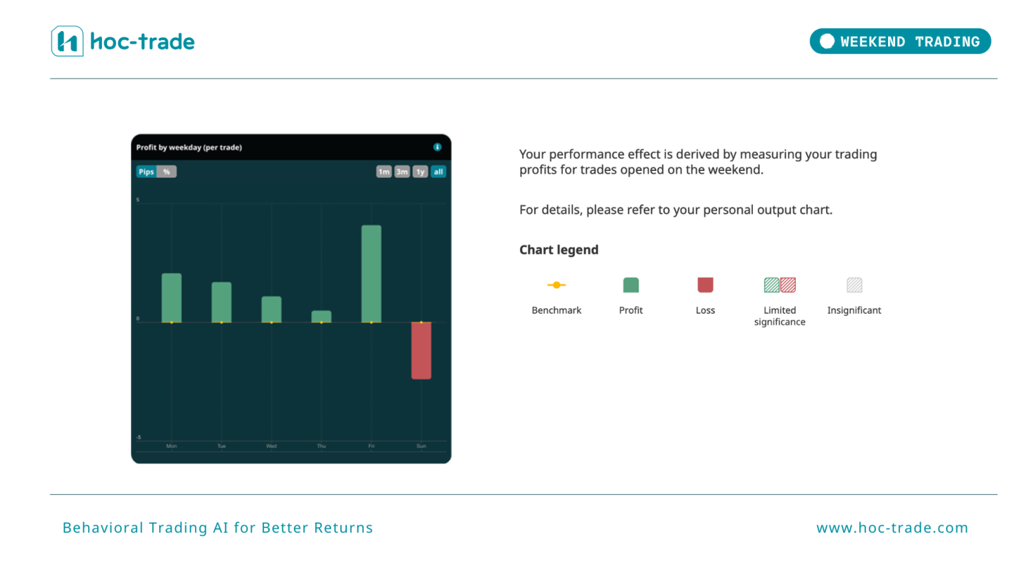 How Hoc-trade Detects Weekend Trading on Your Performance