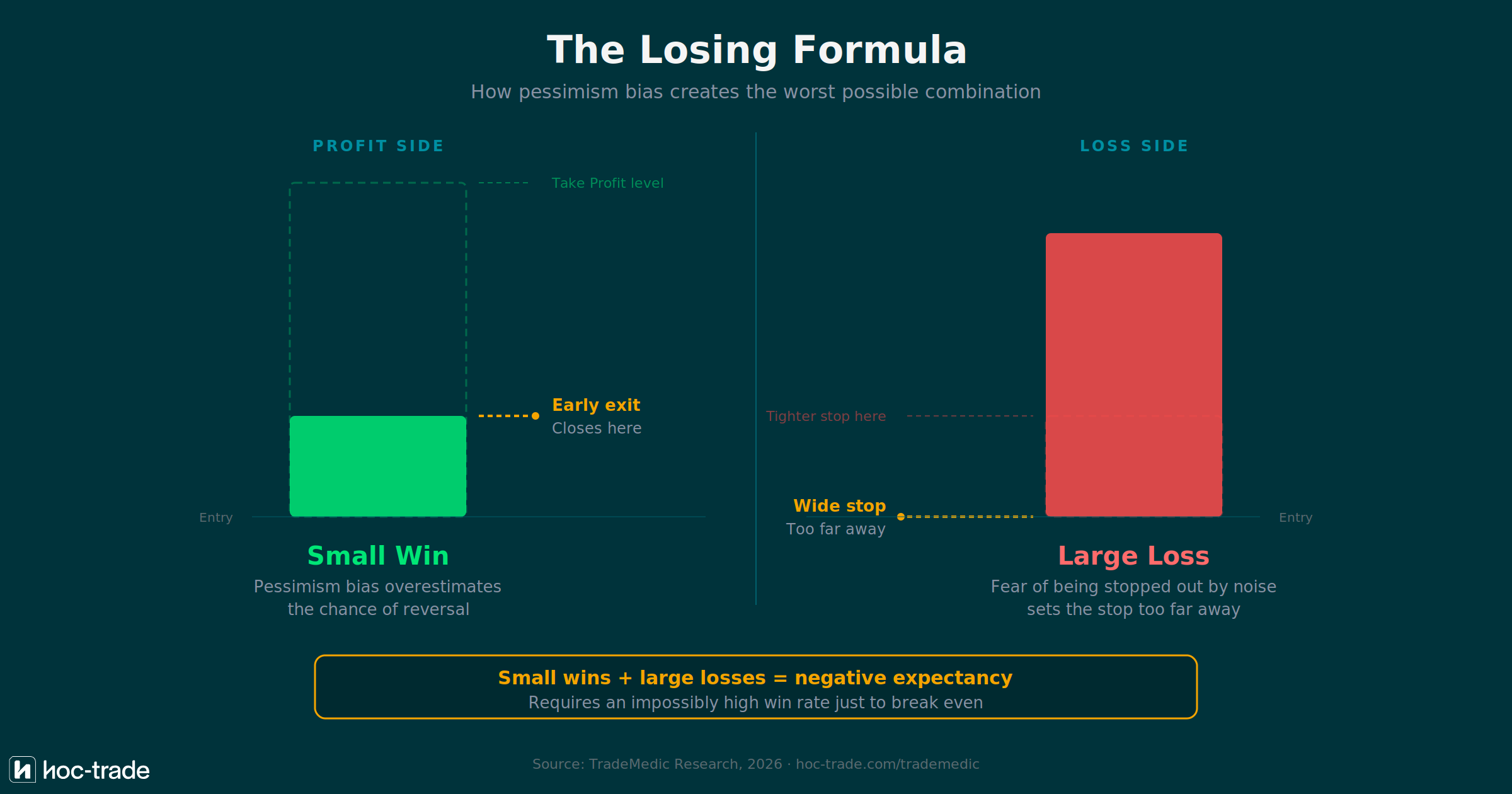 Pessimism Bias Small Wins Large Losses