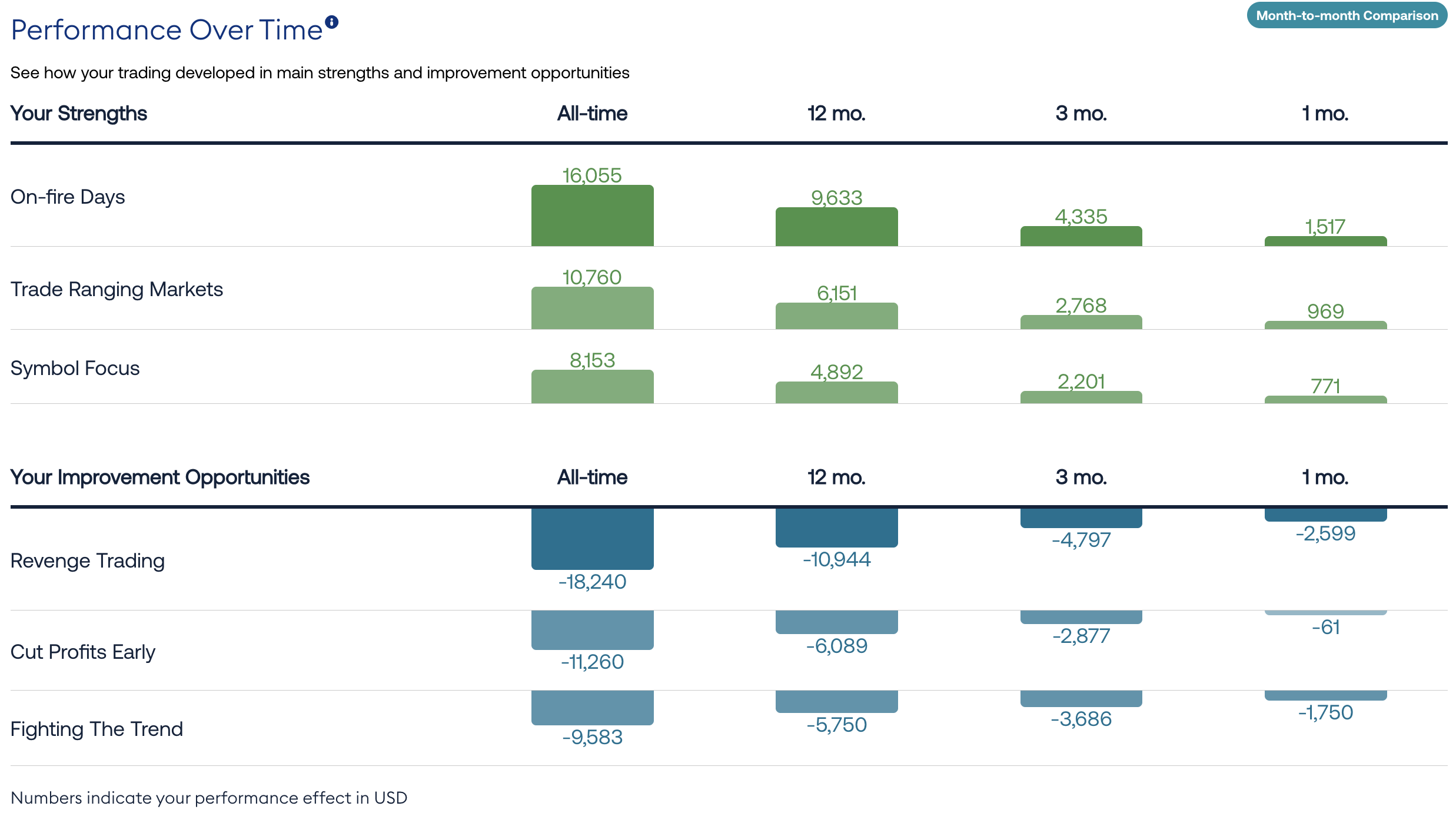 Performance over time screenshot