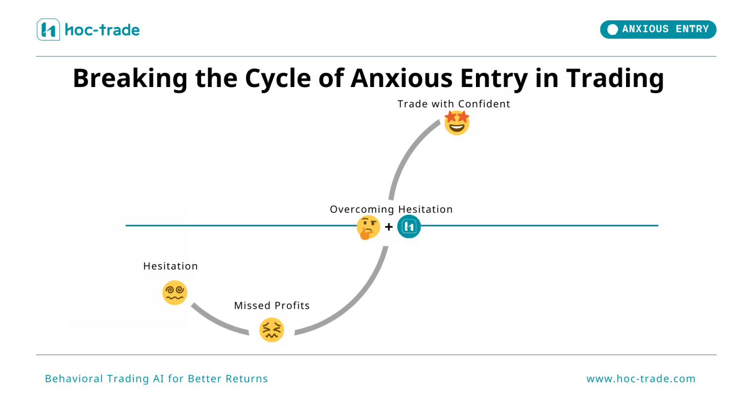 Breaking the Emotional Cycle of Anxious Trade Entries